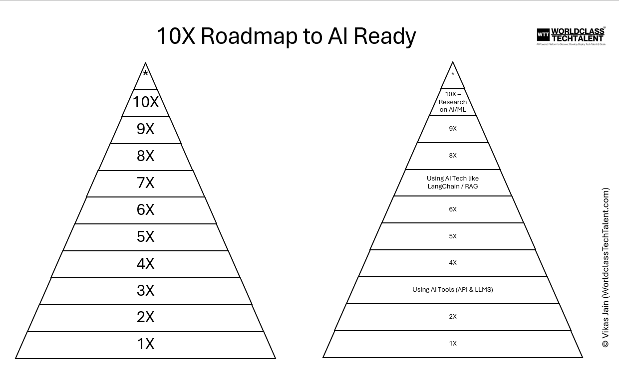 [Workshop] Using WTT 10X Roadmap to become AI-Ready Software Engineer & Join Top IT Companies